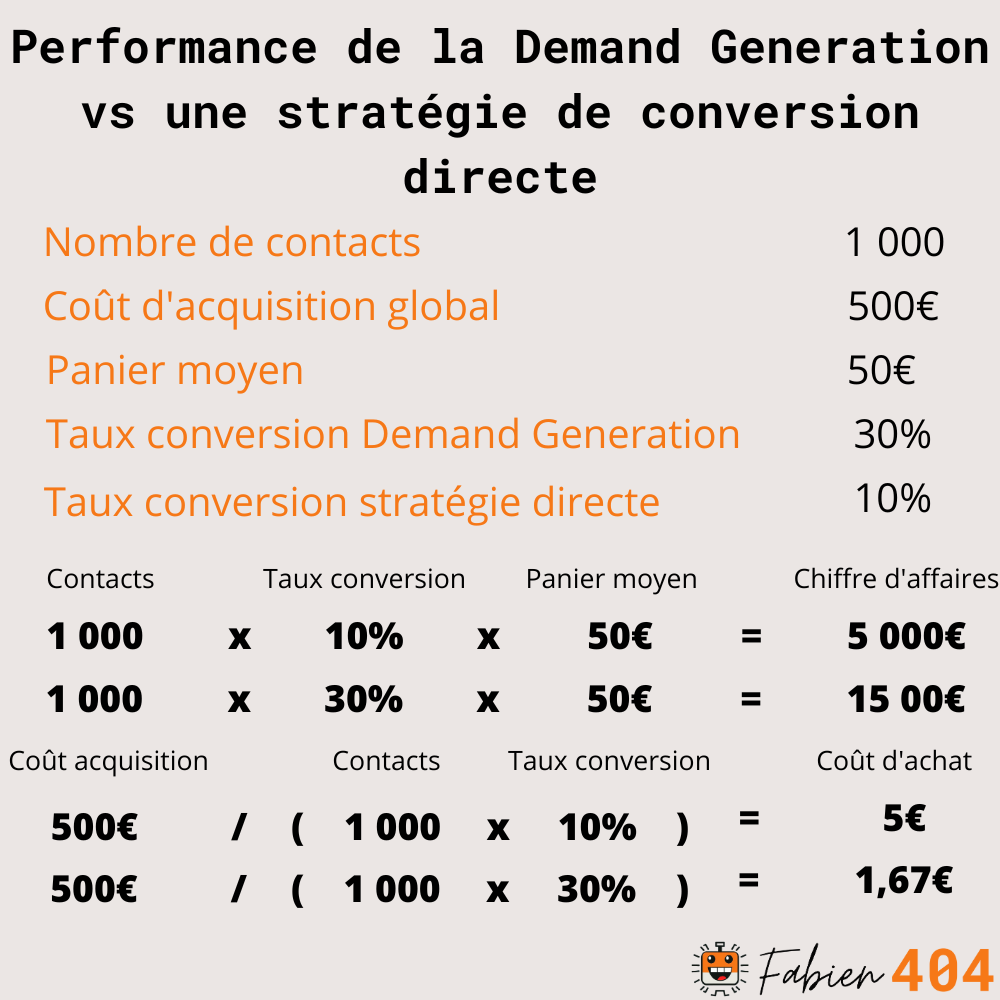 Cout Dachat Demand Generation