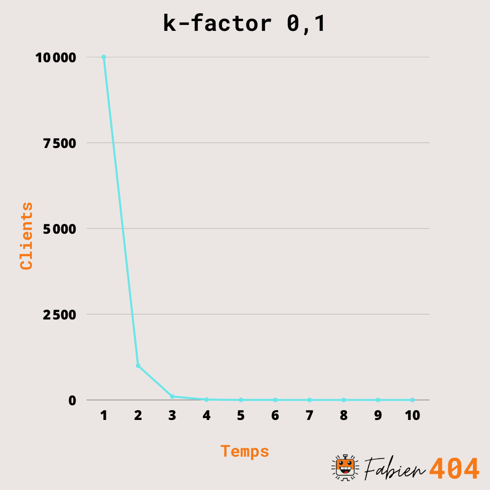 Framework Aarrr K Factor 0.1