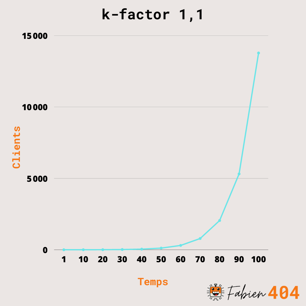 Framework Aarrr K Factor 1.1