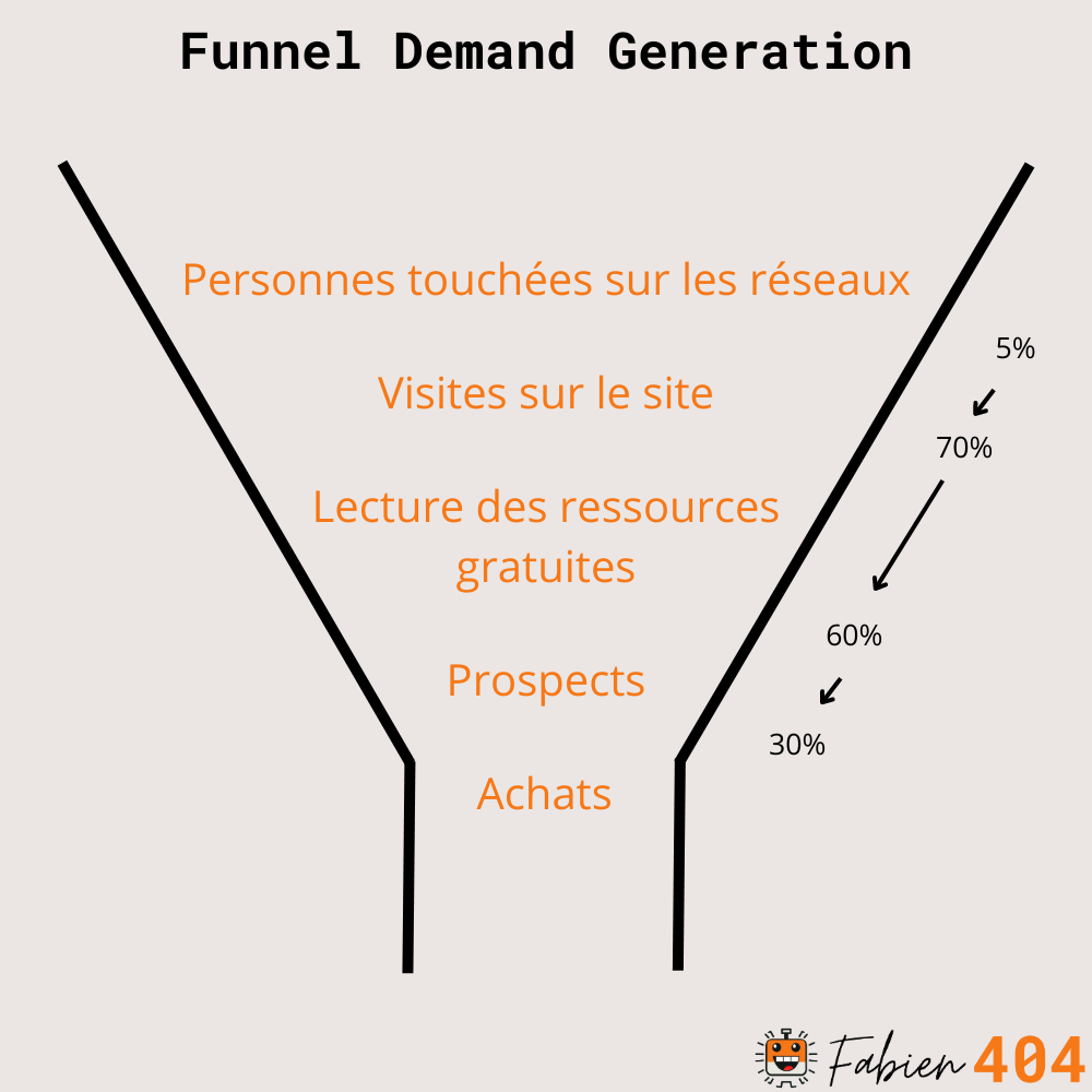 Funnel Demand Generation